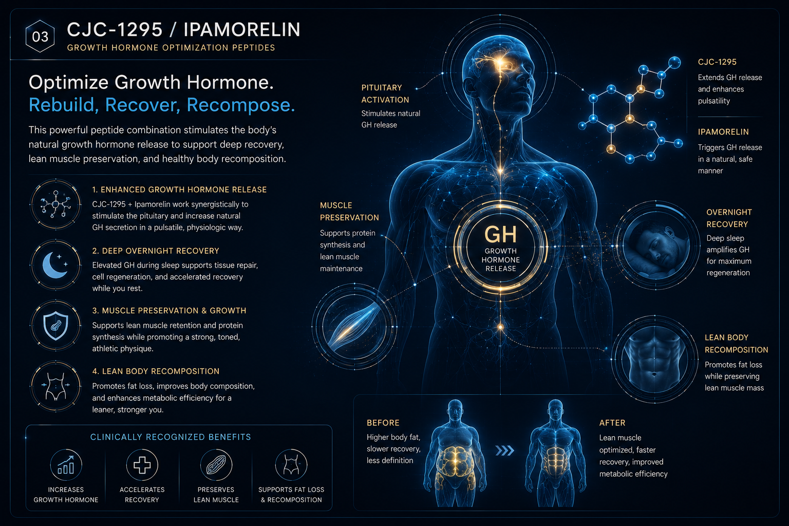 CJC-1295 and Ipamorelin growth hormone optimization peptide display