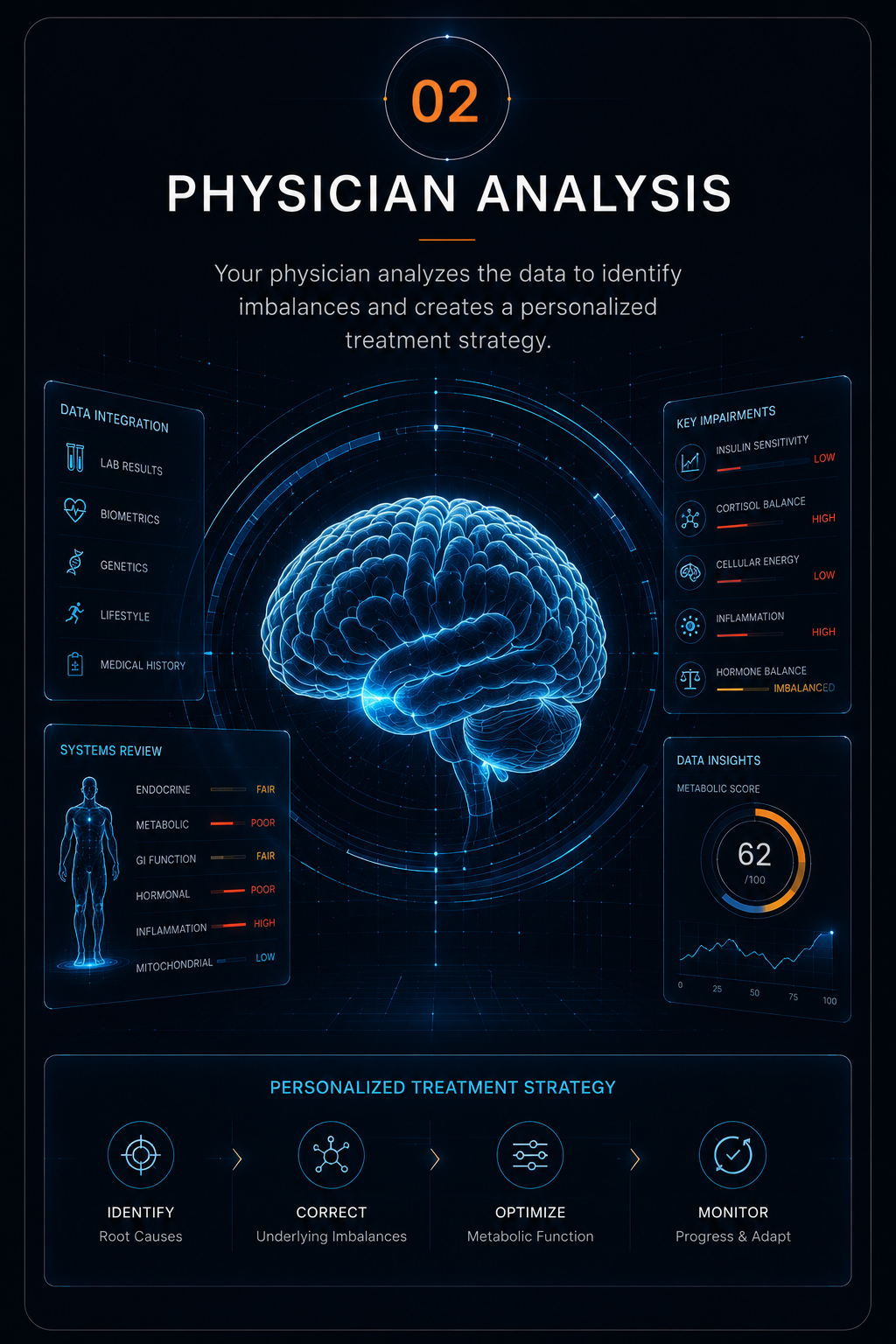 Metabolic Reset process - physician analysis