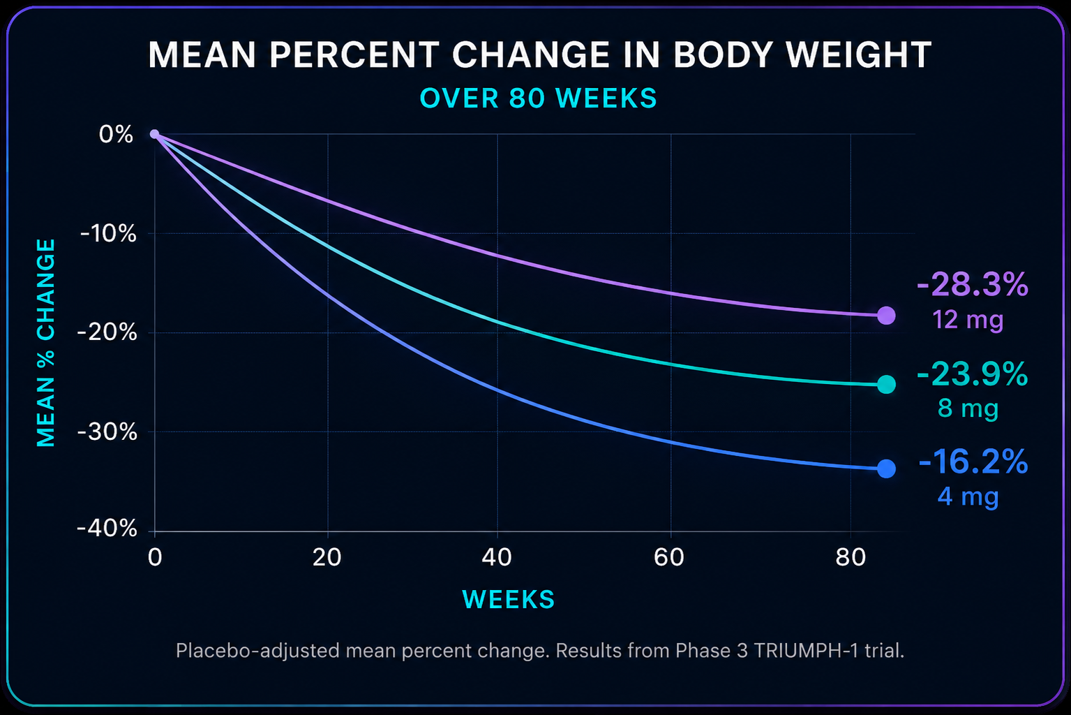 Mean percent change in body weight over 80 weeks chart
