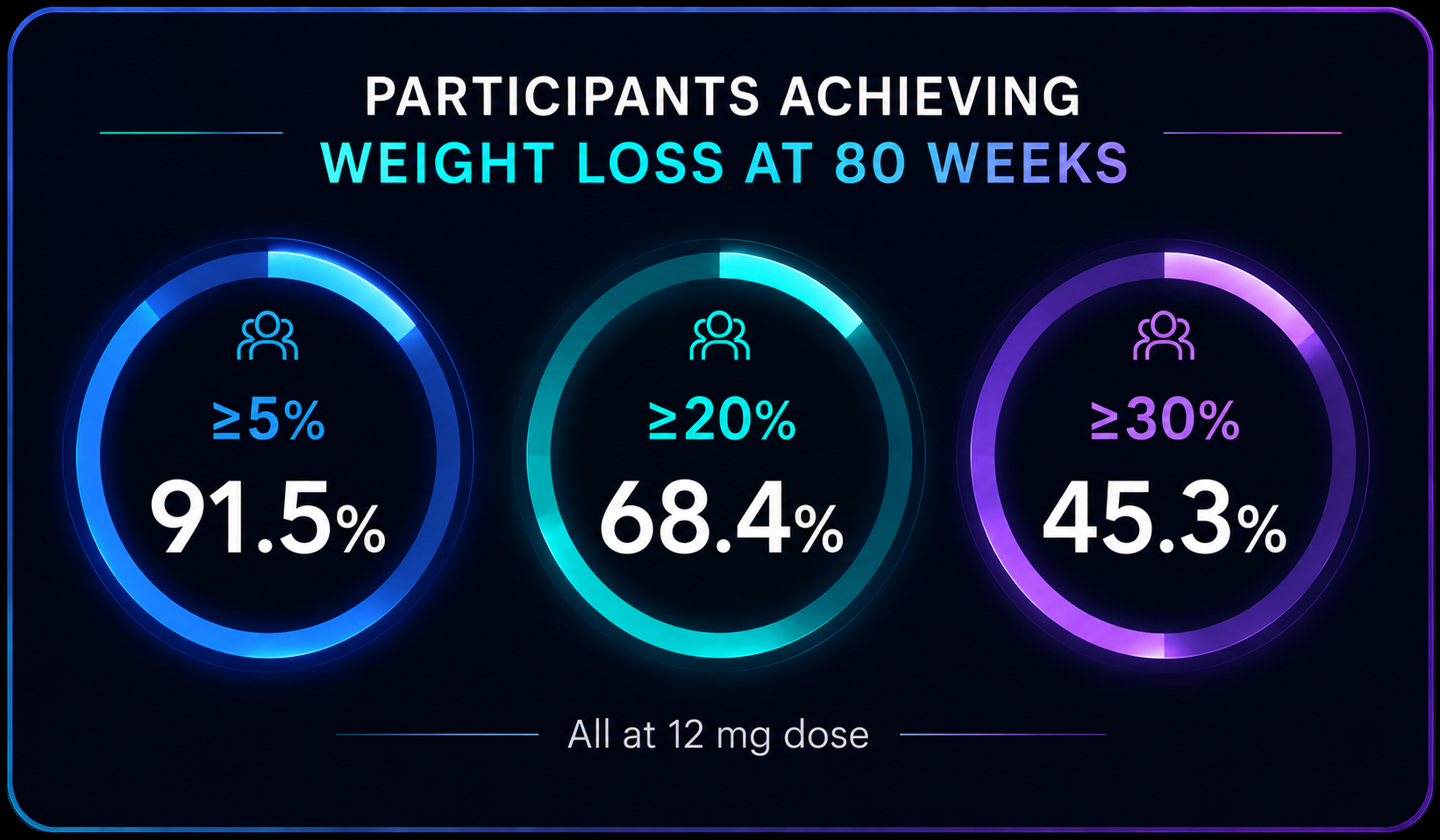 Participants achieving weight loss outcomes at 80 weeks card