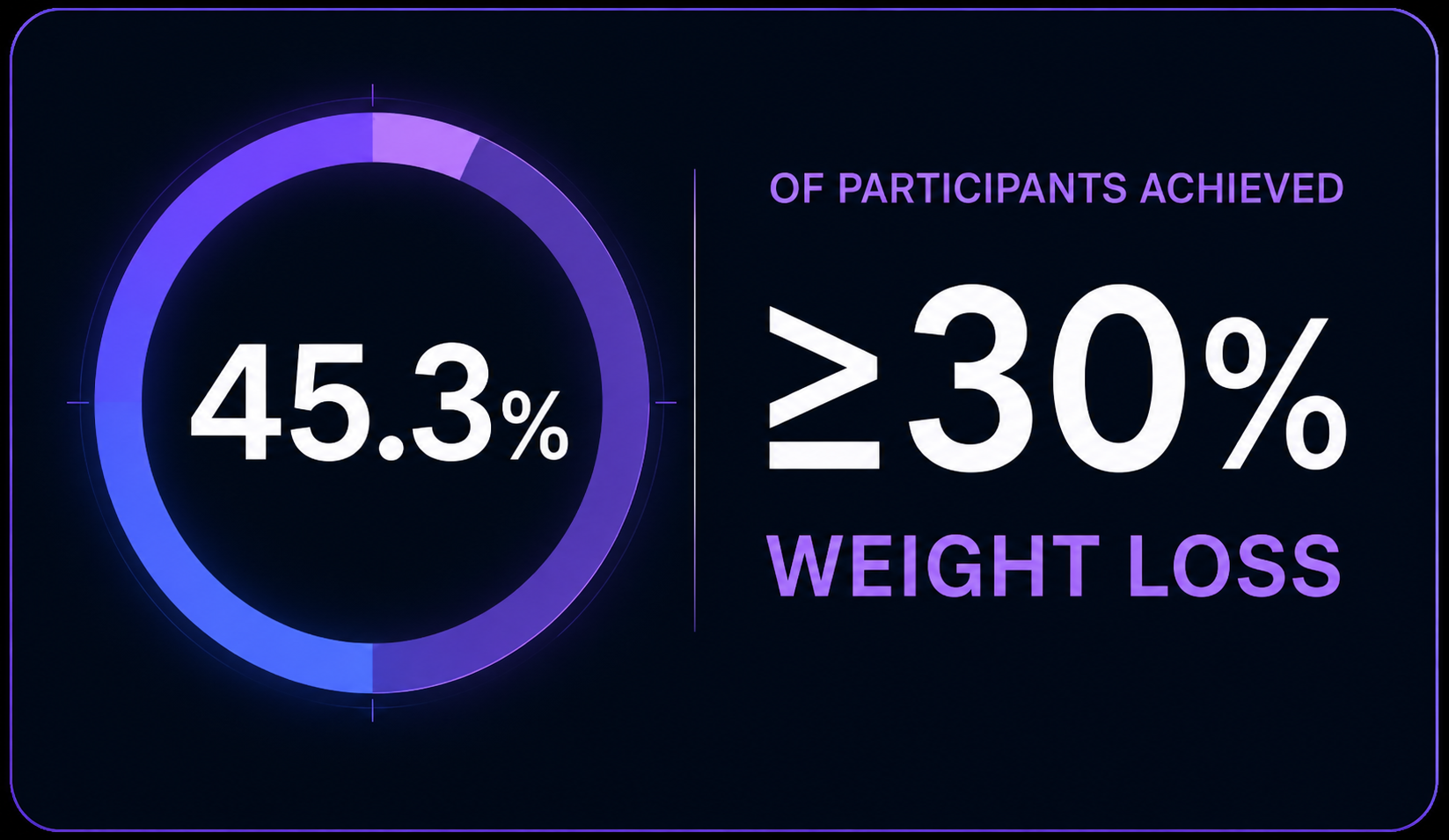 Clinical result card showing 45.3 percent of participants achieved at least 30 percent weight loss
