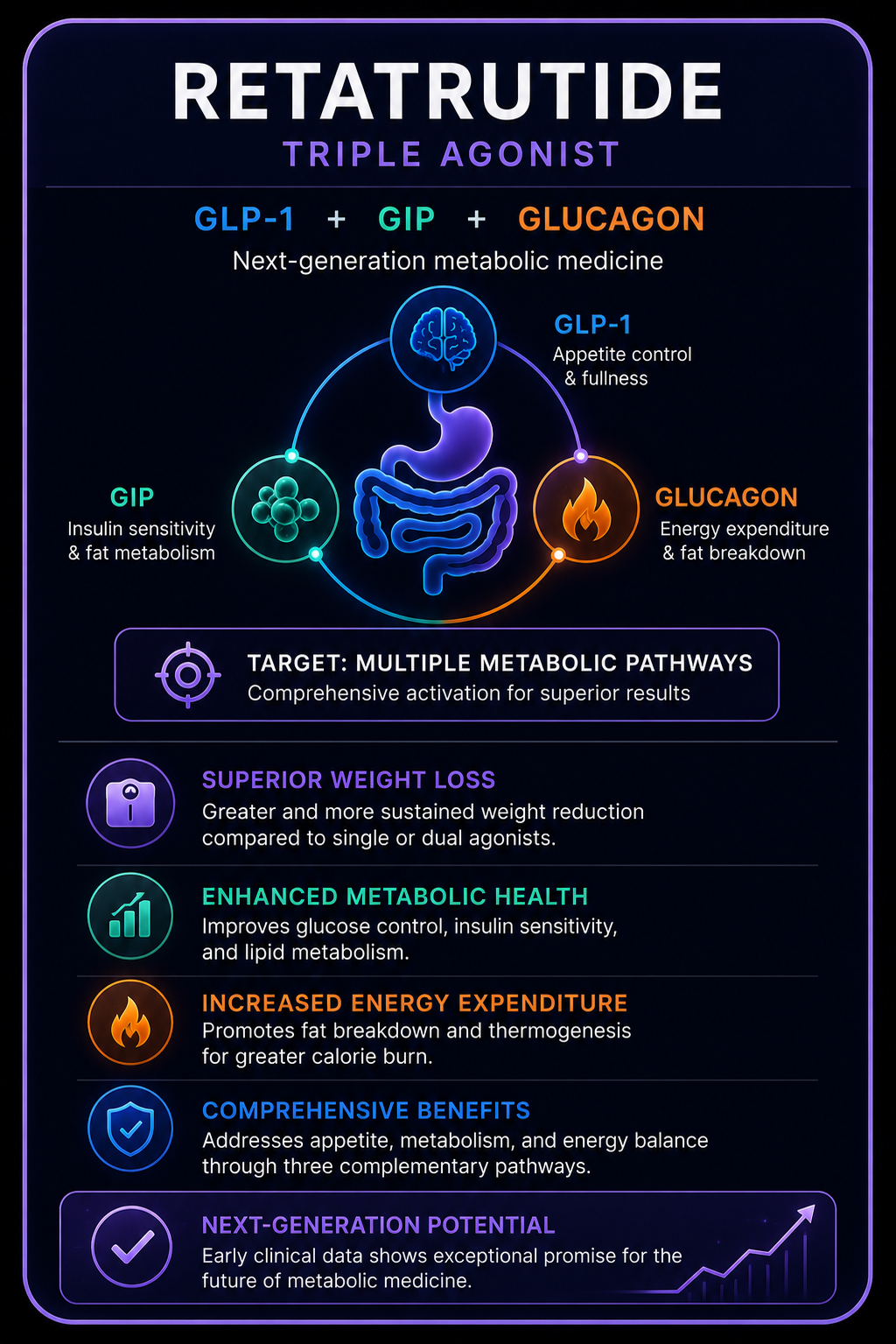 Retatrutide triple agonist investigational comparison card