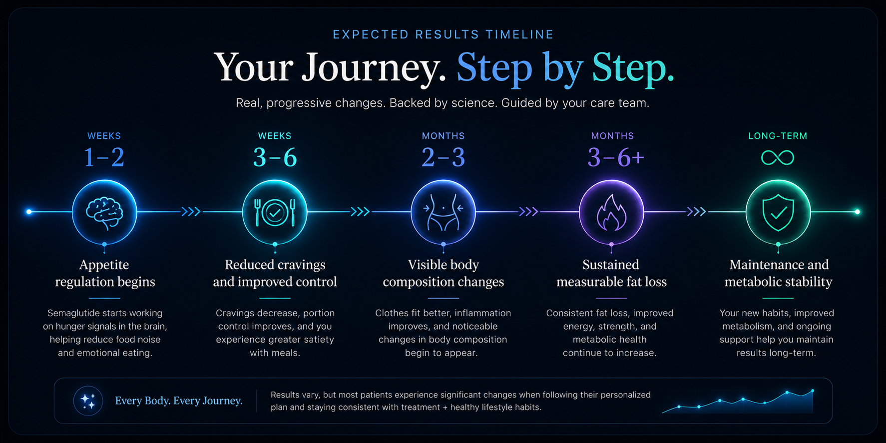 Expected results timeline for Semaglutide weight loss program on desktop