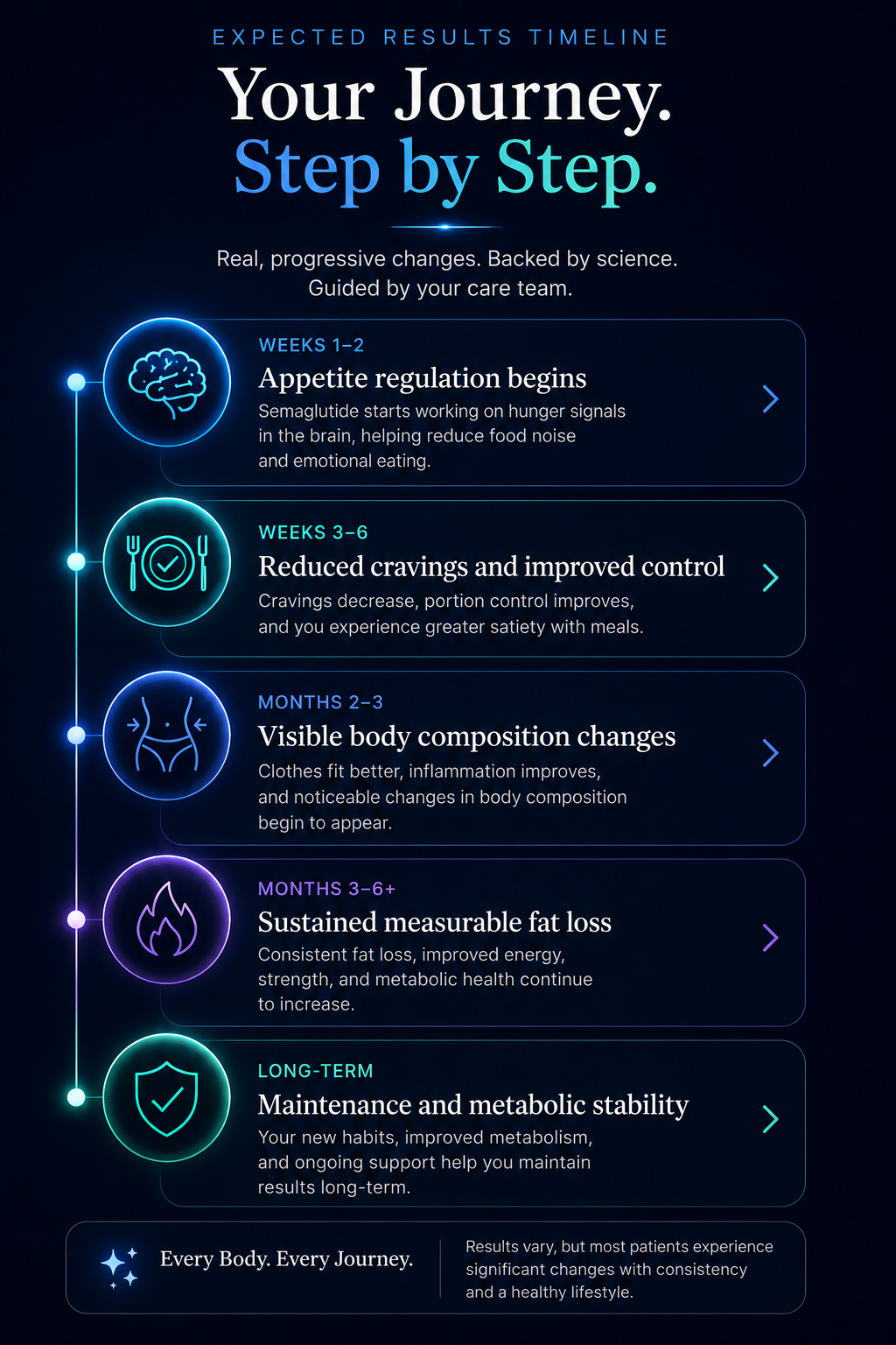 Expected results timeline for Semaglutide weight loss program on mobile
