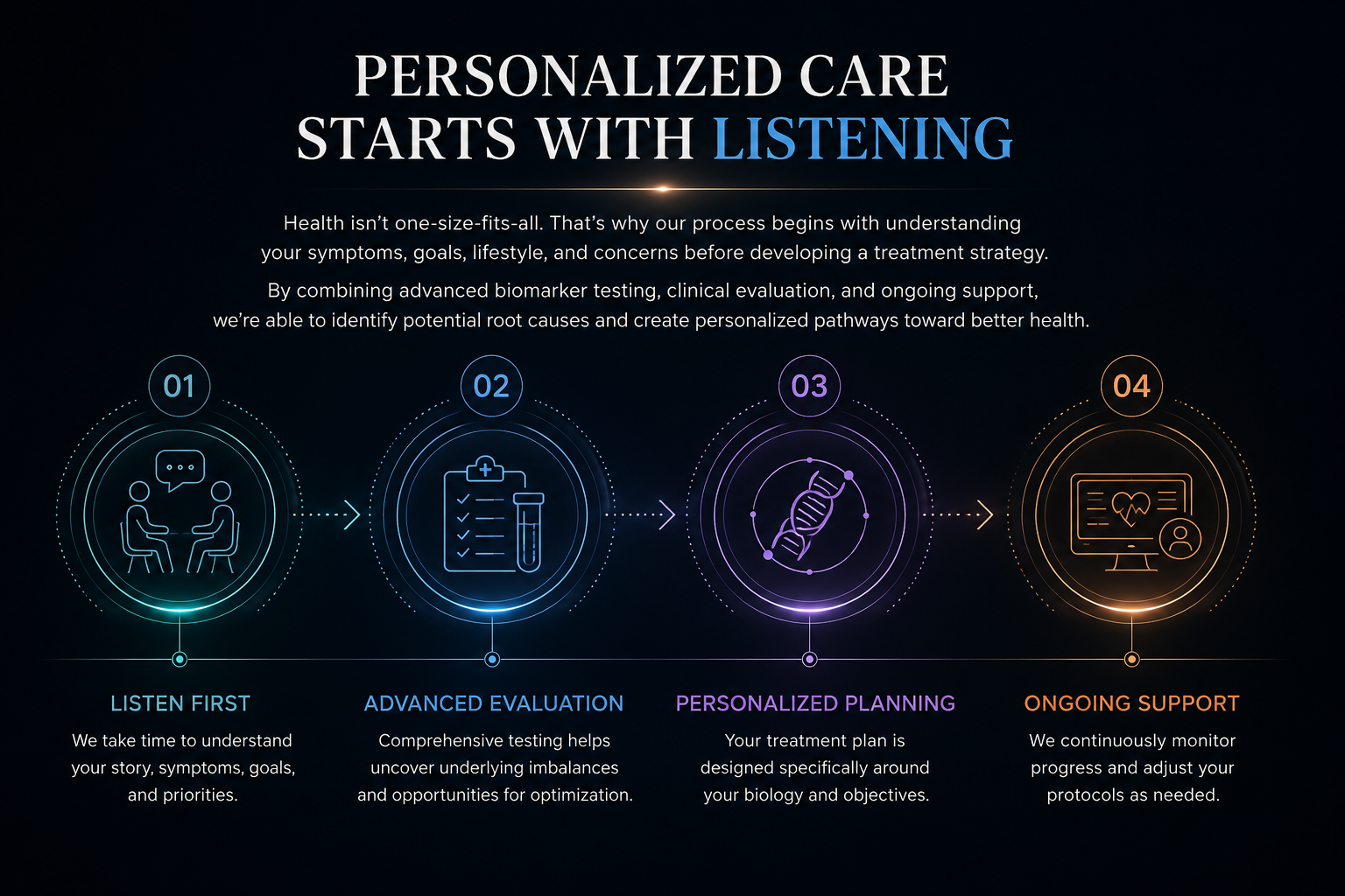 Personalized care pathway showing listening, advanced evaluation, personalized planning, and ongoing support