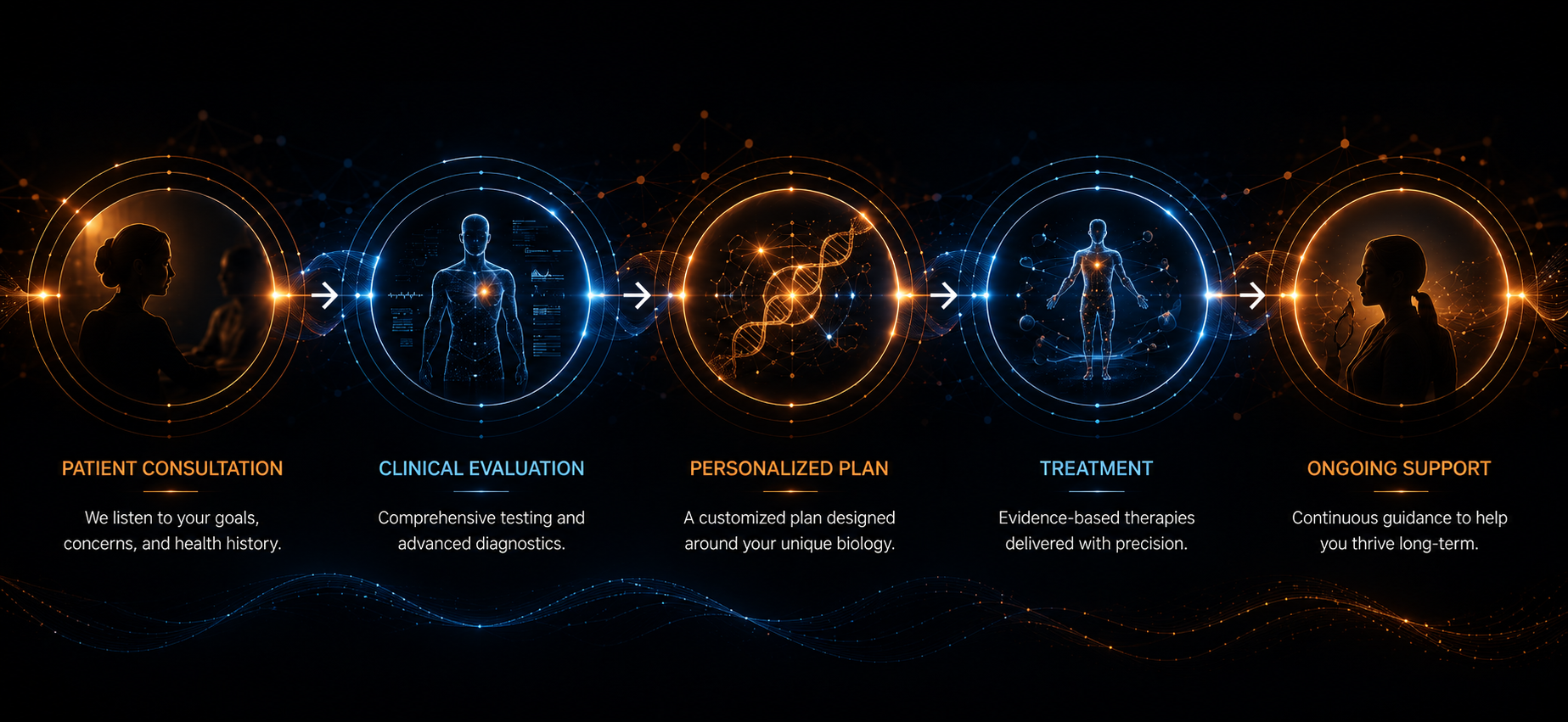 Five-step healthcare process showing patient consultation, clinical evaluation, personalized plan, treatment, and ongoing support