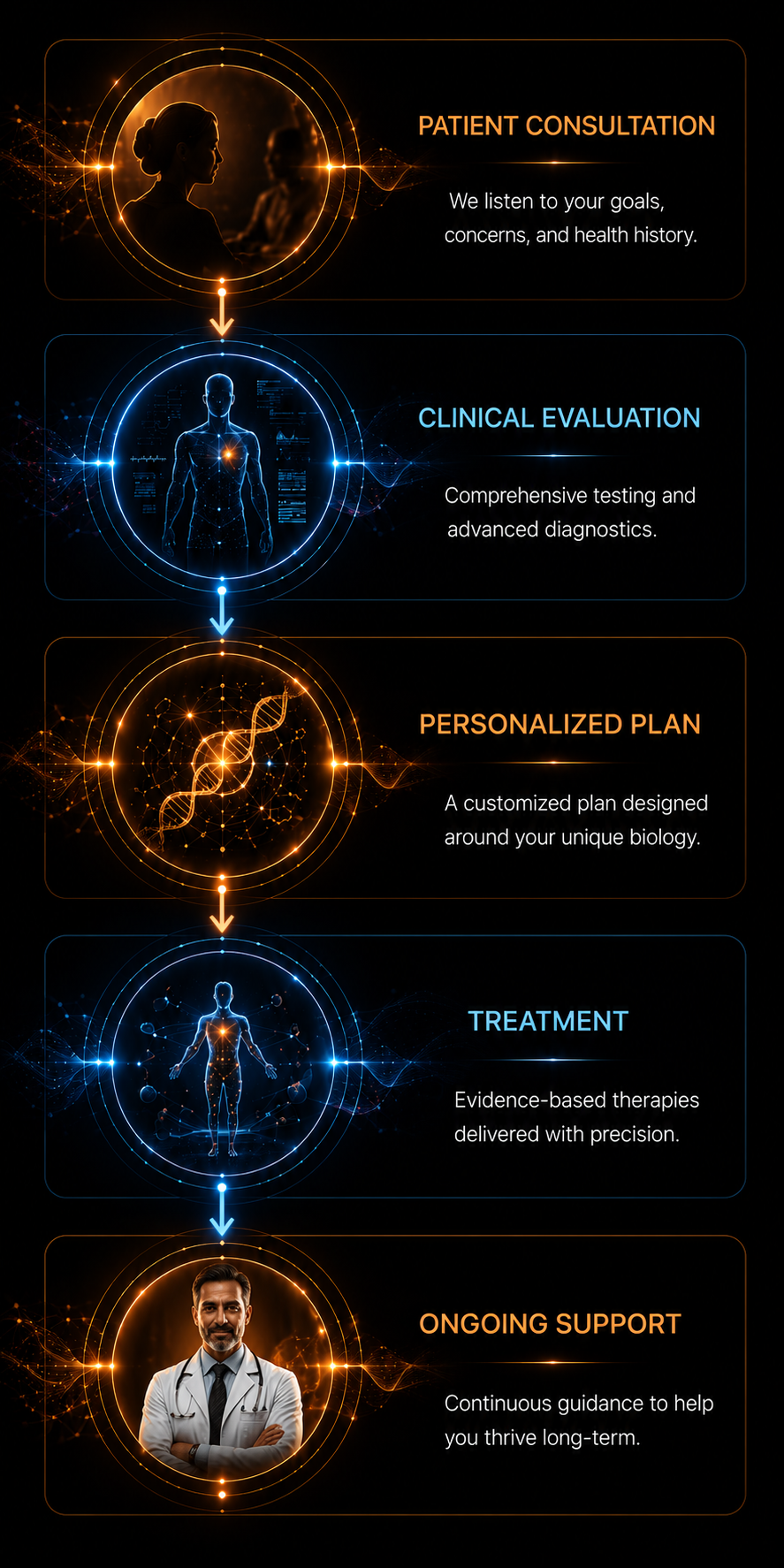 Mobile five-step healthcare process showing consultation, evaluation, plan, treatment, and ongoing support